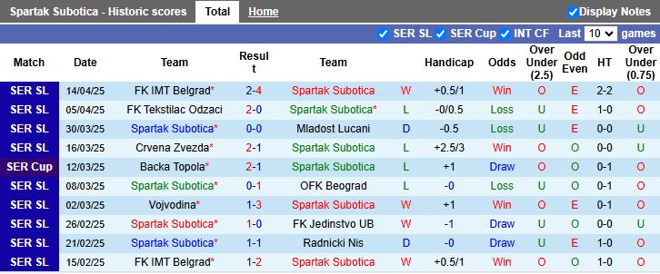 Nhận định, Soi kèo Spartak Subotica vs Napredak Krusevac 22h00 ngày 24/4: Trận cầu 6 điểm - Ảnh 2