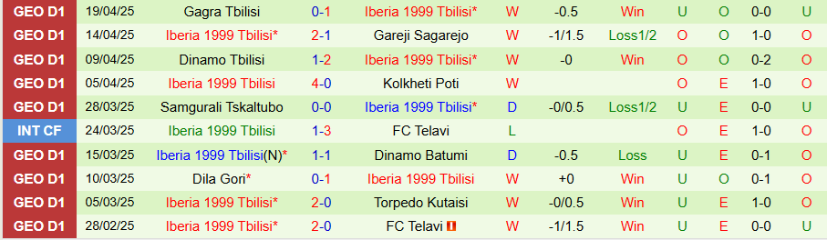Nhận định, Soi kèo Telavi vs Iberia 1999, 22h00 ngày 24/4: Bất ngờ xuất hiện - Ảnh 1