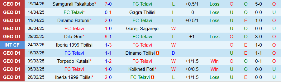 Nhận định, Soi kèo Telavi vs Iberia 1999, 22h00 ngày 24/4: Bất ngờ xuất hiện - Ảnh 2