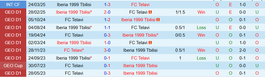 Nhận định, Soi kèo Telavi vs Iberia 1999, 22h00 ngày 24/4: Bất ngờ xuất hiện - Ảnh 3
