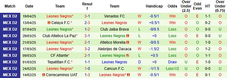 Nhận định, Soi kèo Tepatitlan vs Leones Negros 09h05 ngày 25/4: Chủ nhà khó thắng - Ảnh 1