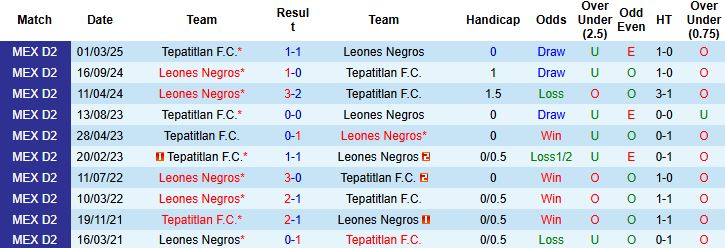 Nhận định, Soi kèo Tepatitlan vs Leones Negros 09h05 ngày 25/4: Chủ nhà khó thắng - Ảnh 3