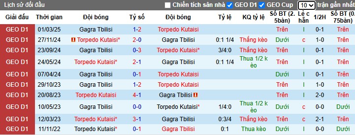 Nhận định, Soi kèo Torpedo Kutaisi vs Gagra Tbilisi, 0h ngày 25/04: Chiến thắng kịch tính - Ảnh 1