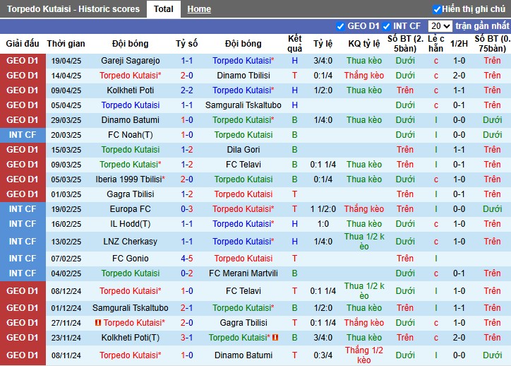 Nhận định, Soi kèo Torpedo Kutaisi vs Gagra Tbilisi, 0h ngày 25/04: Chiến thắng kịch tính - Ảnh 2