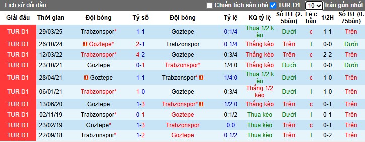 Nhận định, Soi kèo Trabzonspor vs Goztepe, 0h30 ngày 25/04: Chủ nhà có lợi thế - Ảnh 1