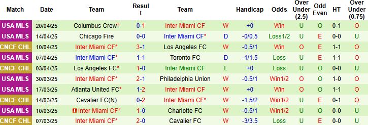 Nhận định, Soi kèo Vancouver Whitecaps vs Inter Miami 09h30 ngày 25/4: Khách có điểm - Ảnh 1