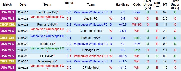 Nhận định, Soi kèo Vancouver Whitecaps vs Inter Miami 09h30 ngày 25/4: Khách có điểm - Ảnh 2