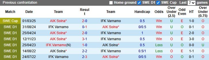 Nhận định, Soi kèo Varnamo vs Solna 0h ngày 25/4: Ca khúc khải hoàn - Ảnh 3