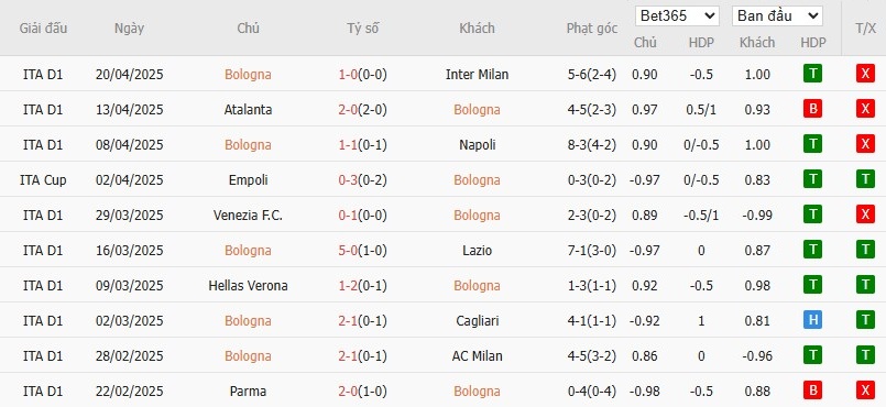 Soi kèo phạt góc Bologna vs Empoli, 2h ngày 25/04 - Ảnh 3