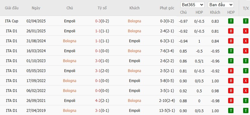 Soi kèo phạt góc Bologna vs Empoli, 2h ngày 25/04 - Ảnh 5