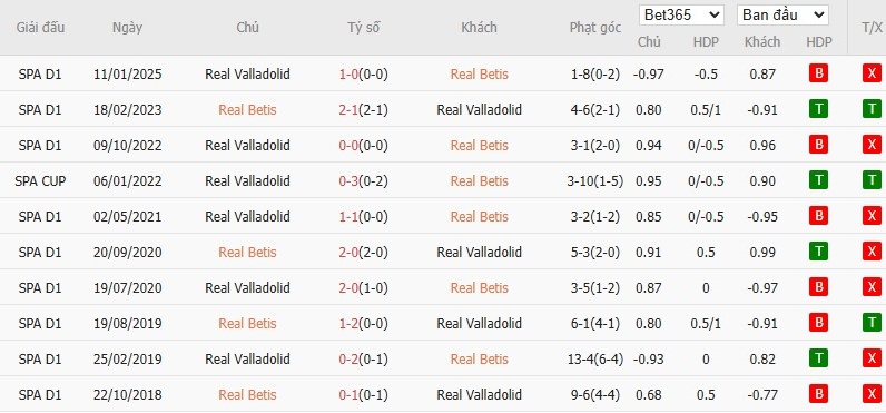Soi kèo phạt góc Real Betis vs Real Valladolid, 2h30 ngày 25/04 - Ảnh 6