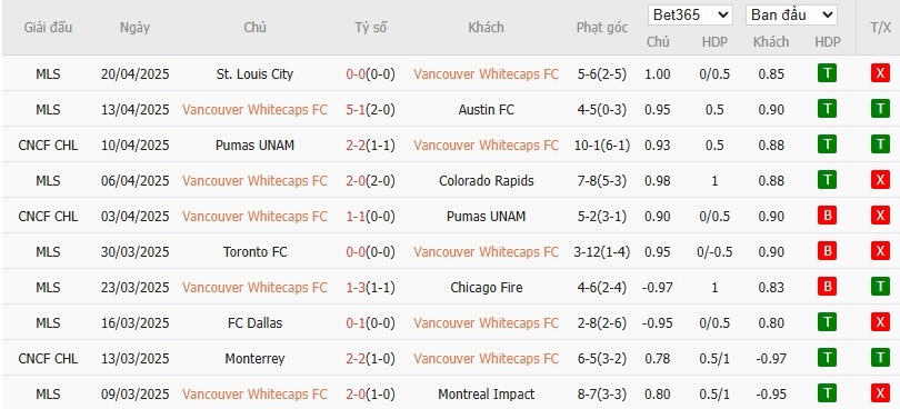 Soi kèo phạt góc Vancouver vs Inter Miami, 9h30 ngày 25/04 - Ảnh 2