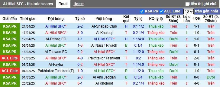 Nhận định, Soi kèo Al Hilal vs Gwangju 23h30 ngày 25/4: Mưa bàn thắng - Ảnh 1