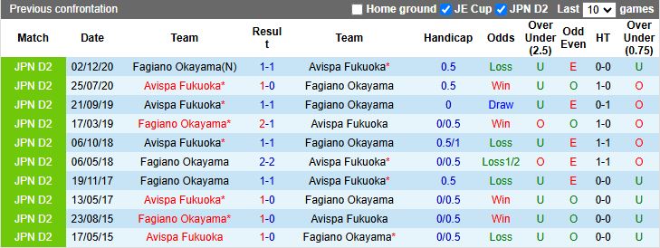 Nhận định, Soi kèo Avispa Fukuoka vs Fagiano Okayama 17h00 ngày 25/4: Trở lại mạch thắng - Ảnh 1