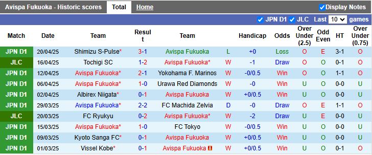 Nhận định, Soi kèo Avispa Fukuoka vs Fagiano Okayama 17h00 ngày 25/4: Trở lại mạch thắng - Ảnh 2