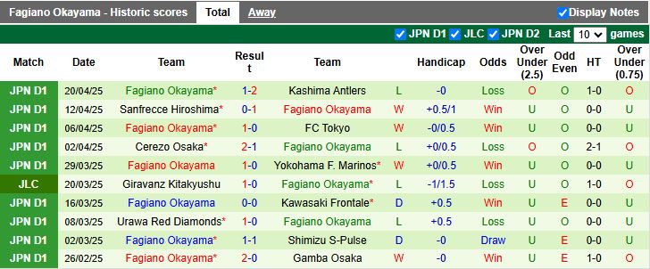 Nhận định, Soi kèo Avispa Fukuoka vs Fagiano Okayama 17h00 ngày 25/4: Trở lại mạch thắng - Ảnh 3