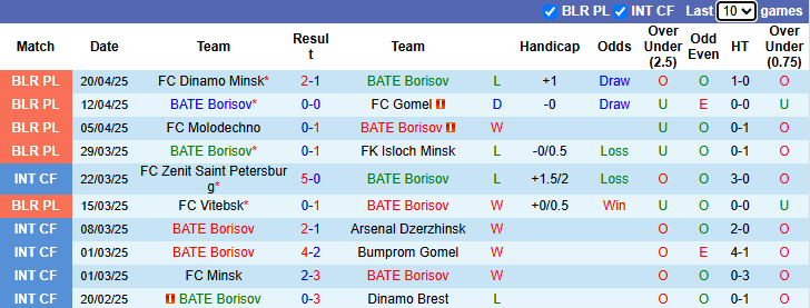 Nhận định, Soi kèo BATE Borisov vs Slutsk 22h45 ngày 25/4: Thói quen khó bỏ - Ảnh 1