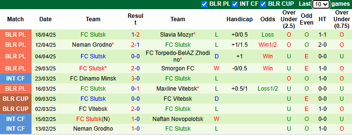 Nhận định, Soi kèo BATE Borisov vs Slutsk 22h45 ngày 25/4: Thói quen khó bỏ - Ảnh 2