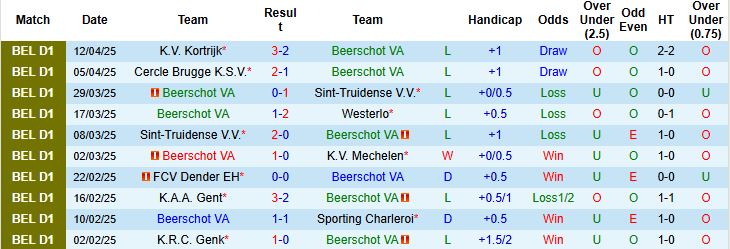 Nhận định, Soi kèo Beerschot VA vs K.V. Kortrijk 01h45 ngày 26/4: Bắt nạt chủ nhà - Ảnh 2