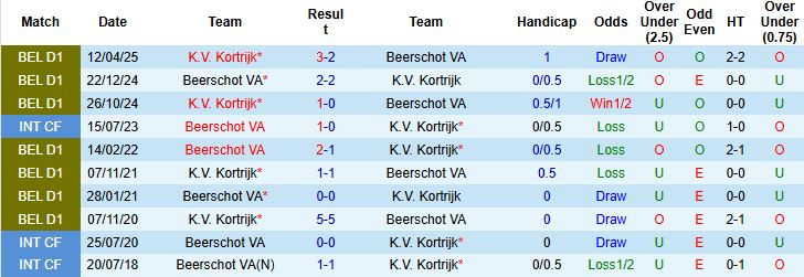 Nhận định, Soi kèo Beerschot VA vs K.V. Kortrijk 01h45 ngày 26/4: Bắt nạt chủ nhà - Ảnh 3