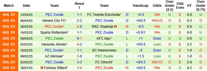 Nhận định, Soi kèo Feyenoord vs PEC Zwolle 02h00 ngày 26/4: Chiến thắng tối thiểu - Ảnh 1