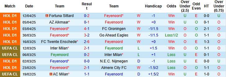 Nhận định, Soi kèo Feyenoord vs PEC Zwolle 02h00 ngày 26/4: Chiến thắng tối thiểu - Ảnh 2