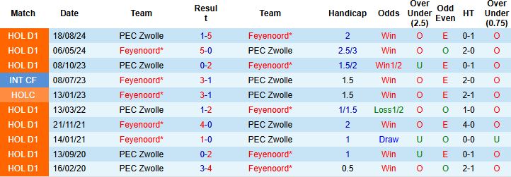 Nhận định, Soi kèo Feyenoord vs PEC Zwolle 02h00 ngày 26/4: Chiến thắng tối thiểu - Ảnh 3