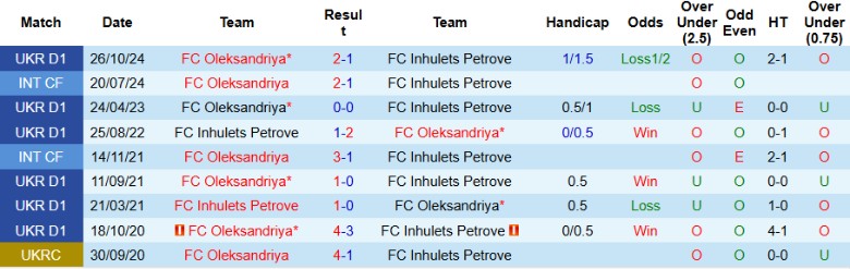 Nhận định, Soi kèo Inhulets Petrove vs Oleksandriya, 19h30 ngày 25/4: Nhấn chìm đối thủ - Ảnh 1