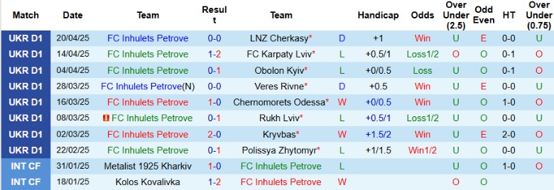 Nhận định, Soi kèo Inhulets Petrove vs Oleksandriya, 19h30 ngày 25/4: Nhấn chìm đối thủ - Ảnh 2