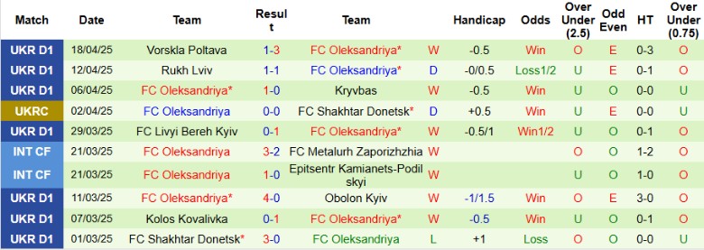 Nhận định, Soi kèo Inhulets Petrove vs Oleksandriya, 19h30 ngày 25/4: Nhấn chìm đối thủ - Ảnh 3