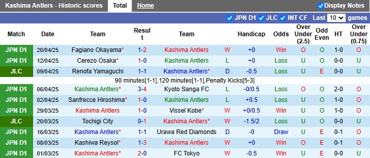 Nhận định, Soi kèo Kashima Antlers vs Nagoya Grampus 17h00 ngày 25/4: Chủ nhà chiếm ưu thế - Ảnh 2