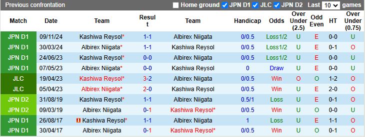 Nhận định, Soi kèo Kashiwa Reysol vs Albirex Niigata 12h00 ngày 26/4: Phong độ trái ngược - Ảnh 1