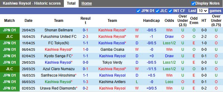 Nhận định, Soi kèo Kashiwa Reysol vs Albirex Niigata 12h00 ngày 26/4: Phong độ trái ngược - Ảnh 2