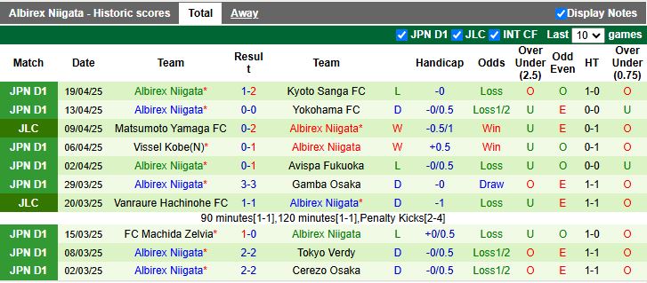 Nhận định, Soi kèo Kashiwa Reysol vs Albirex Niigata 12h00 ngày 26/4: Phong độ trái ngược - Ảnh 3