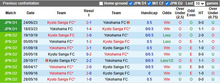 Nhận định, Soi kèo Kyoto Sanga vs Yokohama FC 17h00 ngày 25/4: Củng cố ngôi đầu - Ảnh 1