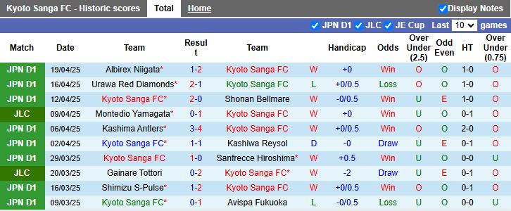 Nhận định, Soi kèo Kyoto Sanga vs Yokohama FC 17h00 ngày 25/4: Củng cố ngôi đầu - Ảnh 2