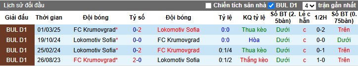 Nhận định, Soi kèo Lokomotiv Sofia vs Krumovgrad, 0h ngày 26/04: Chiến thắng tối thiểu - Ảnh 1