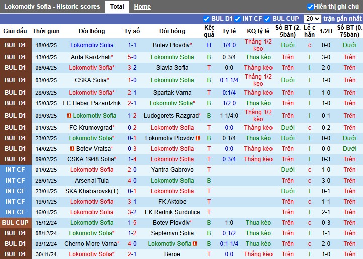 Nhận định, Soi kèo Lokomotiv Sofia vs Krumovgrad, 0h ngày 26/04: Chiến thắng tối thiểu - Ảnh 2