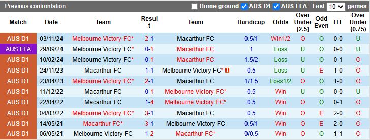 Nhận định, Soi kèo Macarthur vs Melbourne Victory 16h35 ngày 25/4: Thế trận khó đoán - Ảnh 1