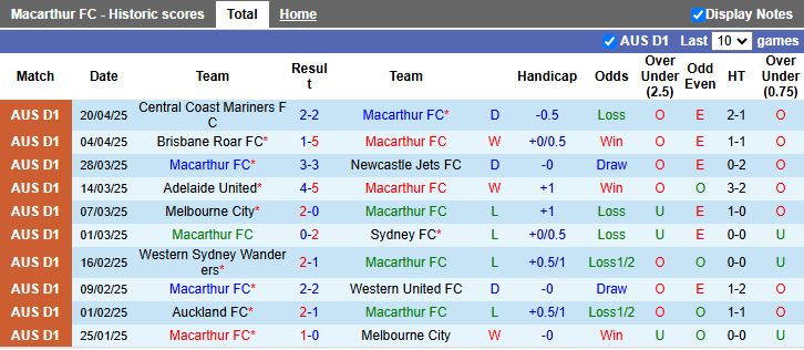 Nhận định, Soi kèo Macarthur vs Melbourne Victory 16h35 ngày 25/4: Thế trận khó đoán - Ảnh 2