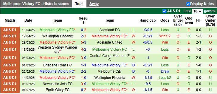 Nhận định, Soi kèo Macarthur vs Melbourne Victory 16h35 ngày 25/4: Thế trận khó đoán - Ảnh 3