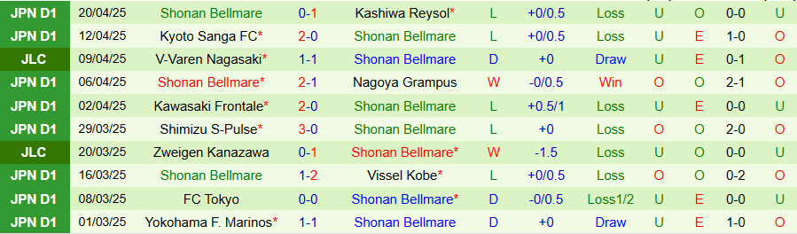 Nhận định, Soi kèo Machida Zelvia vs Shonan Bellmare, 17h00 ngày 25/4: Ít bàn thắng - Ảnh 1