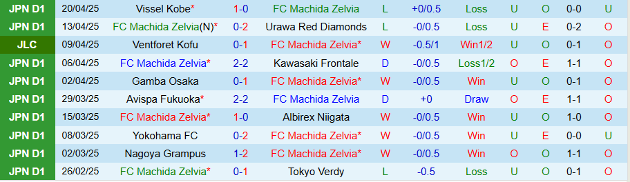 Nhận định, Soi kèo Machida Zelvia vs Shonan Bellmare, 17h00 ngày 25/4: Ít bàn thắng - Ảnh 2