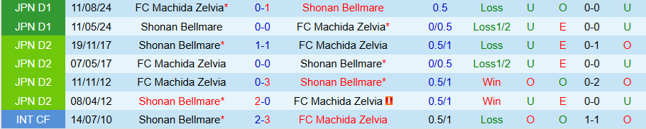 Nhận định, Soi kèo Machida Zelvia vs Shonan Bellmare, 17h00 ngày 25/4: Ít bàn thắng - Ảnh 3