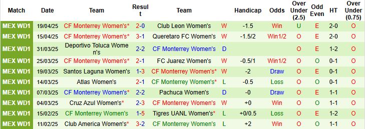 Nhận định, Soi kèo Nữ Tigres UANL vs Nữ Monterrey 09h00 ngày 26/4: Tin vào cửa dưới - Ảnh 1