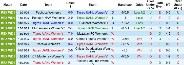 Nhận định, Soi kèo Nữ Tigres UANL vs Nữ Monterrey 09h00 ngày 26/4: Tin vào cửa dưới - Ảnh 2