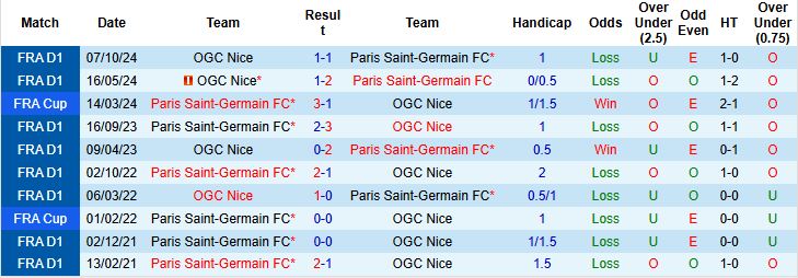 Nhận định, Soi kèo Paris Saint-Germain vs Nice 01h45 ngày 26/4: Chia điểm - Ảnh 6