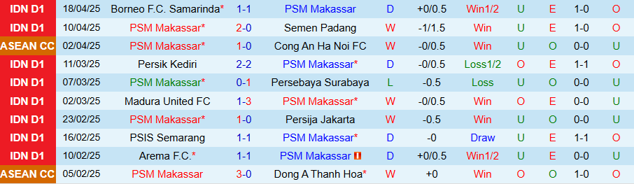 Nhận định, Soi kèo PSM Makassar vs Bali United, 19h00 ngày 25/4: Kẻ bất ổn - Ảnh 2