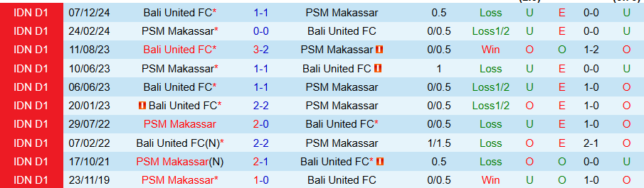 Nhận định, Soi kèo PSM Makassar vs Bali United, 19h00 ngày 25/4: Kẻ bất ổn - Ảnh 3