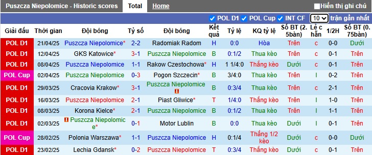 Nhận định, Soi kèo Puszcza Niepolomice vs Pogon Szczecin 23h ngày 25/4: Chuyến đi nhẹ nhàng - Ảnh 1